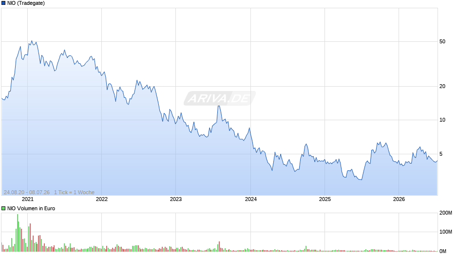 NIO Chart