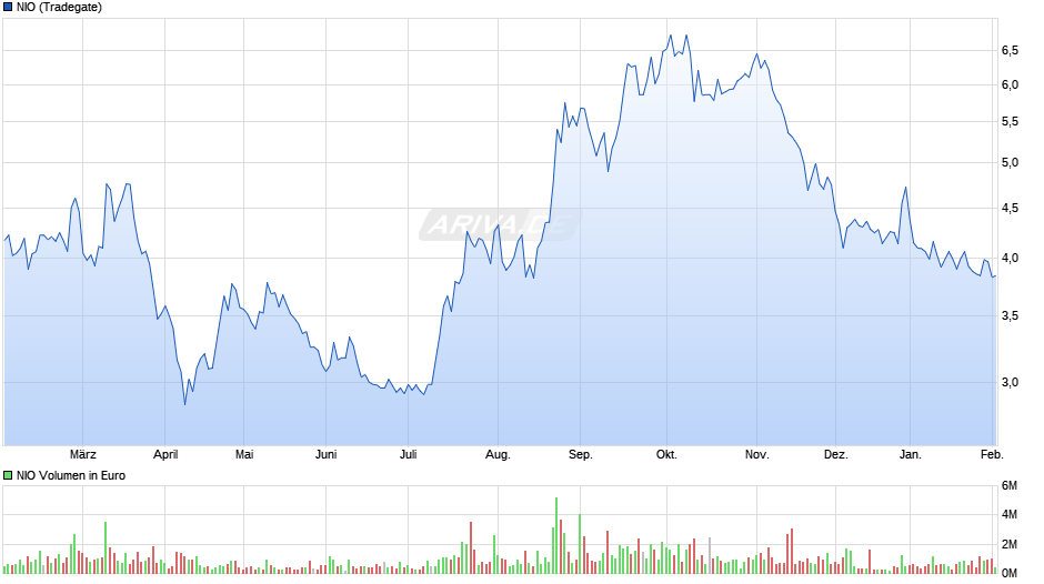 NIO Chart