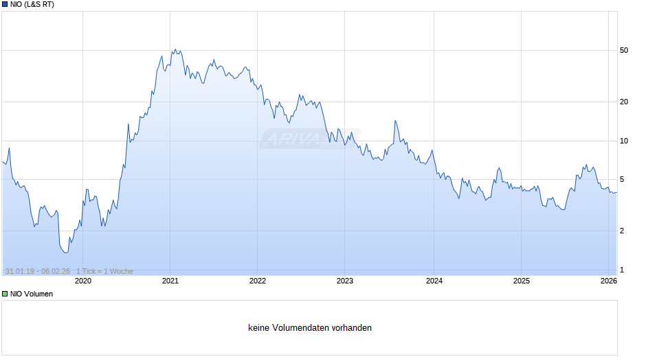 NIO Chart