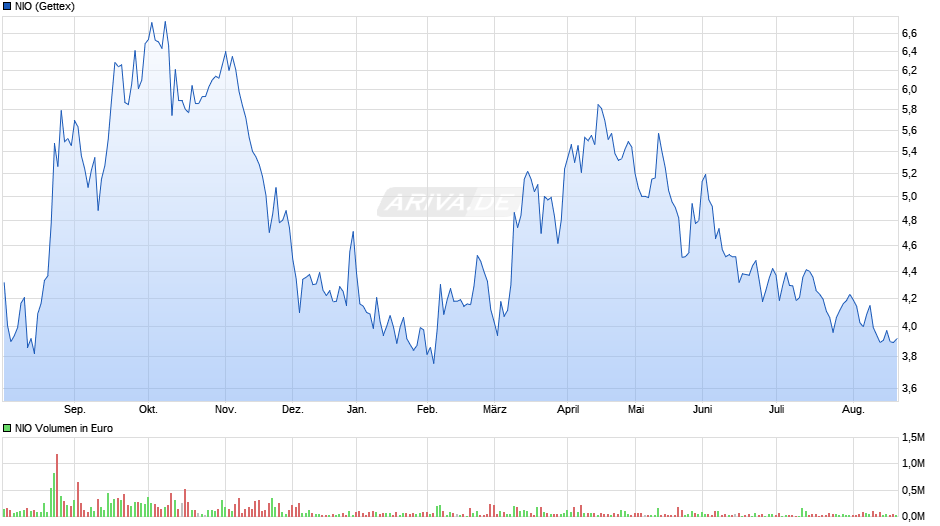 NIO Chart