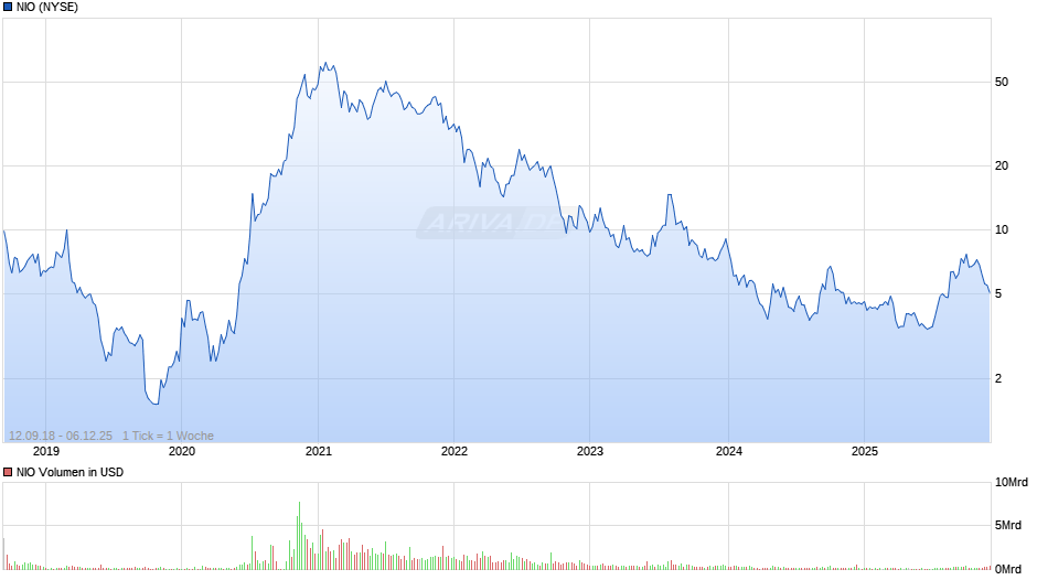 NIO Chart