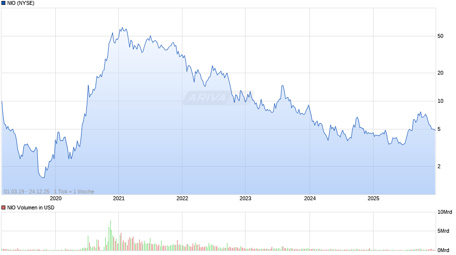 NIO Chart