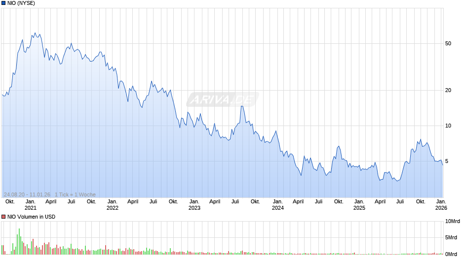 NIO Chart