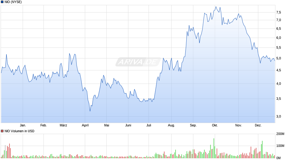 NIO Chart
