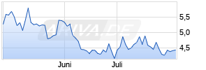 NIO Chart