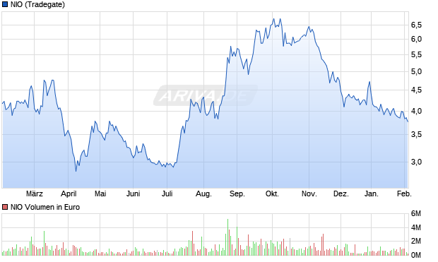 NIO Aktie Chart