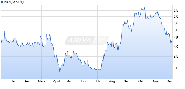 NIO Aktie Chart