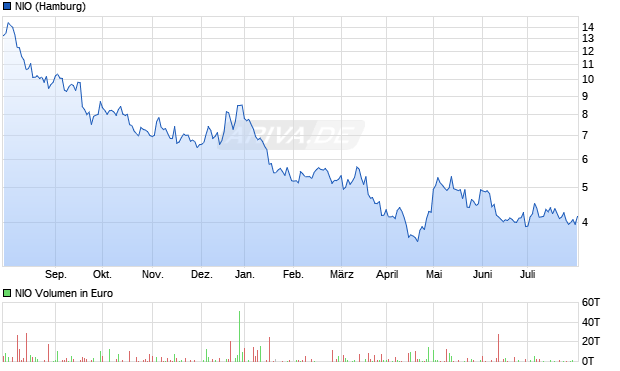 NIO Aktie Chart