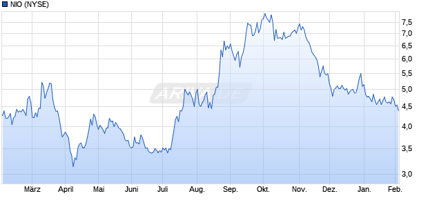 NIO Aktie Chart