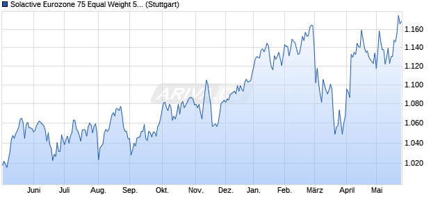 Solactive Eurozone 75 Equal Weight 5% AR Index Chart
