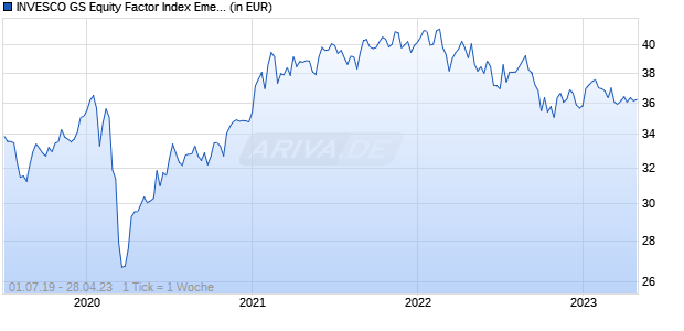 INVESCO GS Equity Factor Index Emerging Markets E Chart