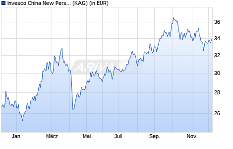 Performance des Invesco China New Perspective Equity Fund A (EUR Hdg) thes. (WKN A2JLAW, ISIN LU1775964932)