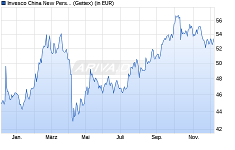 Performance des Invesco China New Perspective Equity Fund A (USD) auss. (WKN A2JLAX, ISIN LU1775965582)