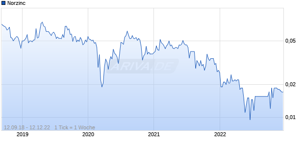 Norzinc Chart