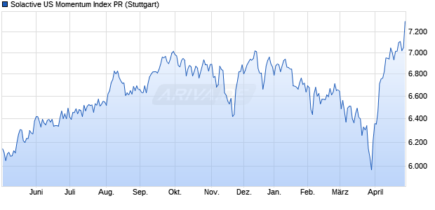 Solactive US Momentum Index PR Chart