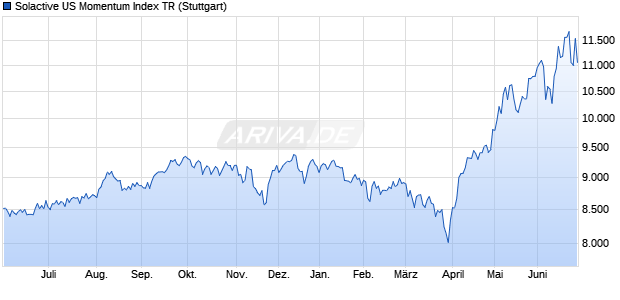 Solactive US Momentum Index TR Chart