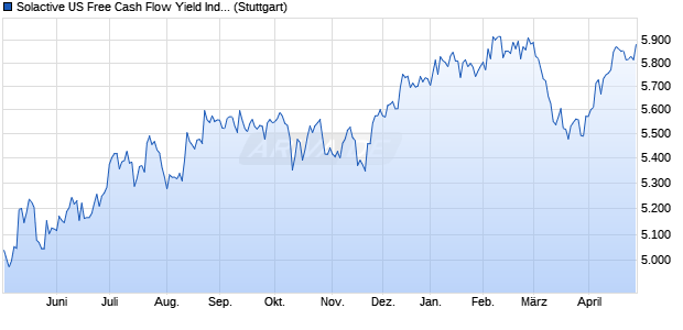 Solactive US Free Cash Flow Yield Index NTR Chart