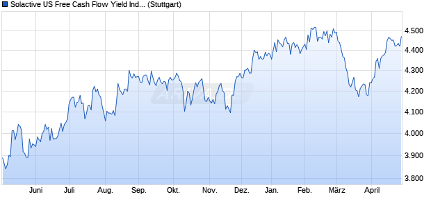Solactive US Free Cash Flow Yield Index PR Chart