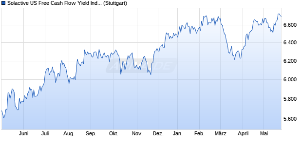Solactive US Free Cash Flow Yield Index TR Chart