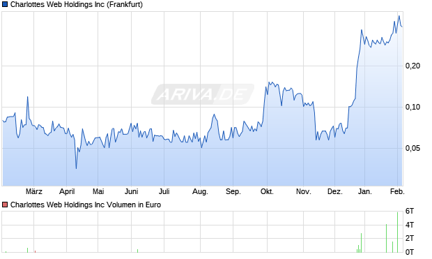 Charlottes Web Aktie Chart
