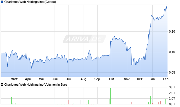 Charlottes Web Aktie Chart