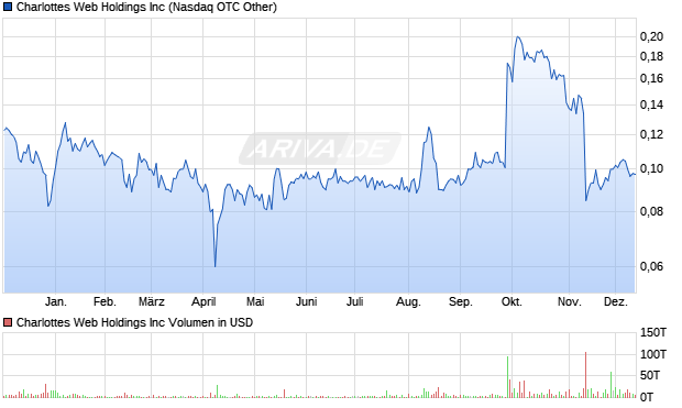 Charlottes Web Aktie Chart