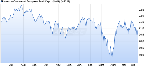 Performance des Invesco Continental European Small Cap Equity C (EUR) thes. (WKN A2JLBU, ISIN LU1775962050)