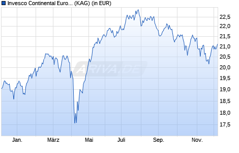 Performance des Invesco Continental European Small Cap Equity C (EUR) thes. (WKN A2JLBU, ISIN LU1775962050)