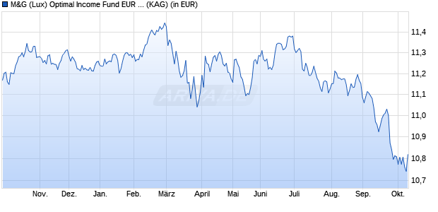 Performance des M&G (Lux) Optimal Income Fund EUR C acc (WKN A2JRDC, ISIN LU1670724704)