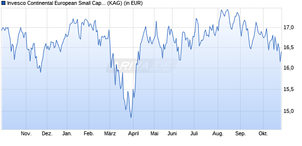 Performance des Invesco Continental European Small Cap Equity Z (EUR) thes. (WKN A2JLE5, ISIN LU1775962647)