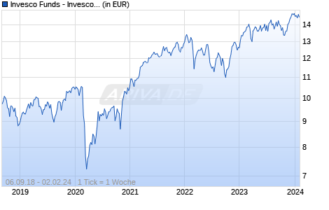 Invesco Funds - Invesco Continental European Equity Fund C Accumulation EUR Chart