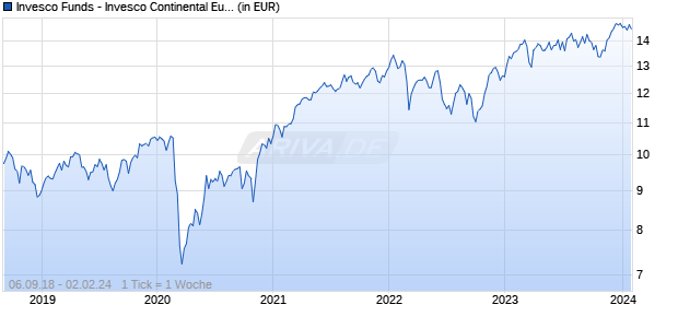 Invesco Funds - Invesco Continental European Equity Fund C Accumulation EUR Chart