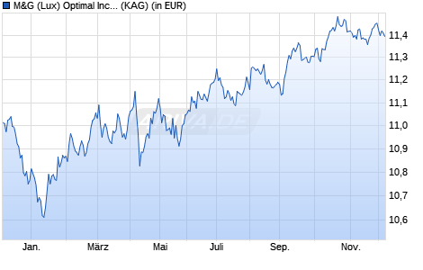 Performance des M&G (Lux) Optimal Income Fund EUR J acc (WKN A2JPX9, ISIN LU1823601049)