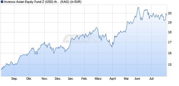 Performance des Invesco Asian Equity Fund Z (USD) thes. (WKN A2JLB9, ISIN LU1775951103)