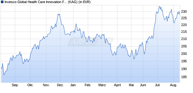 Performance des Invesco Global Health Care Innovation Fund C (USD) auss. (WKN A2JLBJ, ISIN LU1775952176)