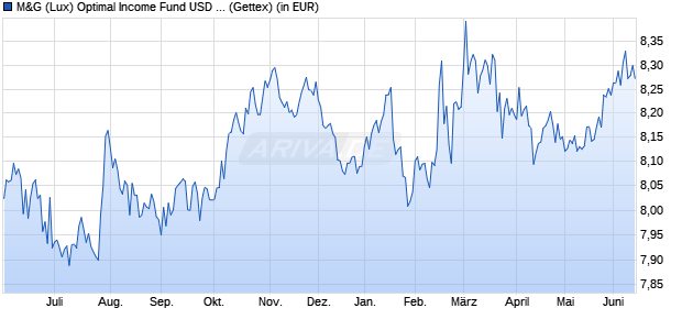 Performance des M&G (Lux) Optimal Income Fund USD A-H M-dist (WKN A2JRDK, ISIN LU1670725693)