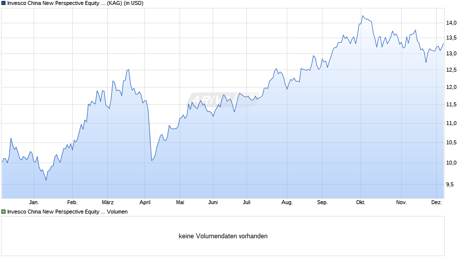 Invesco China New Perspective Equity Fund Z (USD) auss. Chart