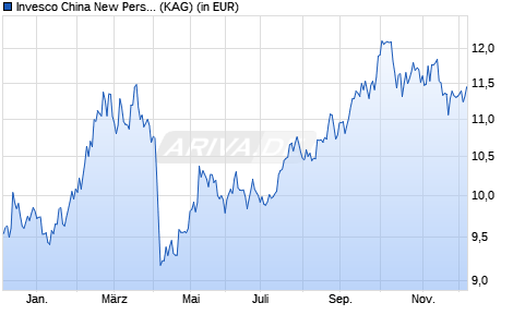 Performance des Invesco China New Perspective Equity Fund Z (USD) auss. (WKN A2JLA1, ISIN LU1775967109)