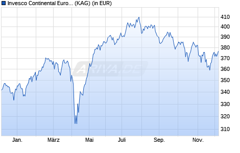 Performance des Invesco Continental European Small Cap Equity A (USD) auss. (WKN A2JLBS, ISIN LU1775961243)