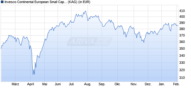 Performance des Invesco Continental European Small Cap Equity A (USD) auss. (WKN A2JLBS, ISIN LU1775961243)