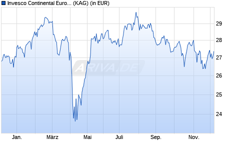 Performance des Invesco Continental European Small Cap Equity A (USD H) th. (WKN A2JLBQ, ISIN LU1775958702)