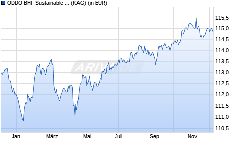 Performance des ODDO BHF Sustainable Credit Opportunities CR-EUR (WKN A2N4NV, ISIN LU1752460292)