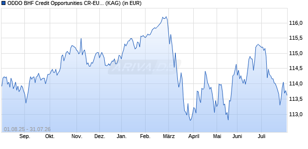 Performance des ODDO BHF Credit Opportunities CR-EUR (WKN A2N4NV, ISIN LU1752460292)