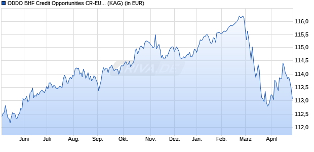 Performance des ODDO BHF Credit Opportunities CR-EUR (WKN A2N4NV, ISIN LU1752460292)