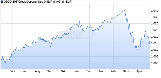 Performance des ODDO BHF Credit Opportunities DI-EUR (WKN A2N4NU, ISIN LU1785344166)