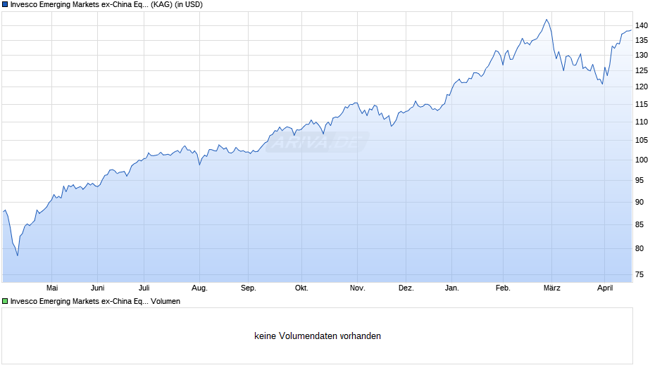 Invesco Emerging Markets ex-China Equity Fund C-AD Chart