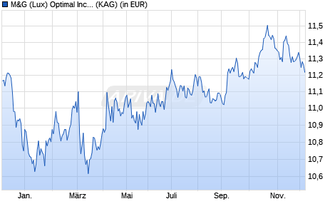 Performance des M&G (Lux) Optimal Income Fund CHF J-H acc (WKN A2JPX8, ISIN LU1823600827)