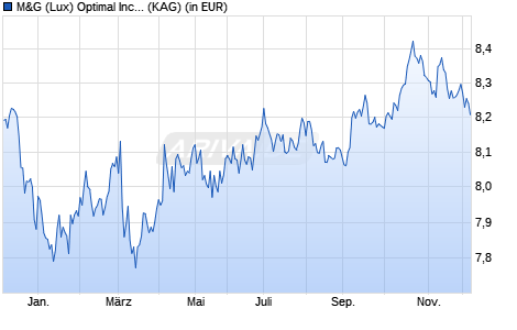 Performance des M&G (Lux) Optimal Income Fund CHF A-H dist (WKN A2JRC5, ISIN LU1670723995)
