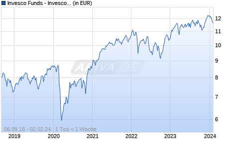 Invesco Funds - Invesco Continental European Equity Fund Z Gross-Semi-annual Distribution EUR Chart