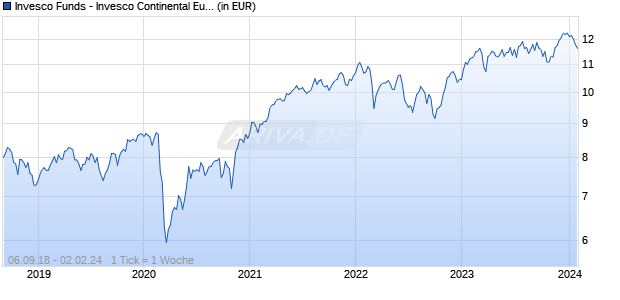 Invesco Funds - Invesco Continental European Equity Fund Z Gross-Semi-annual Distribution EUR Chart